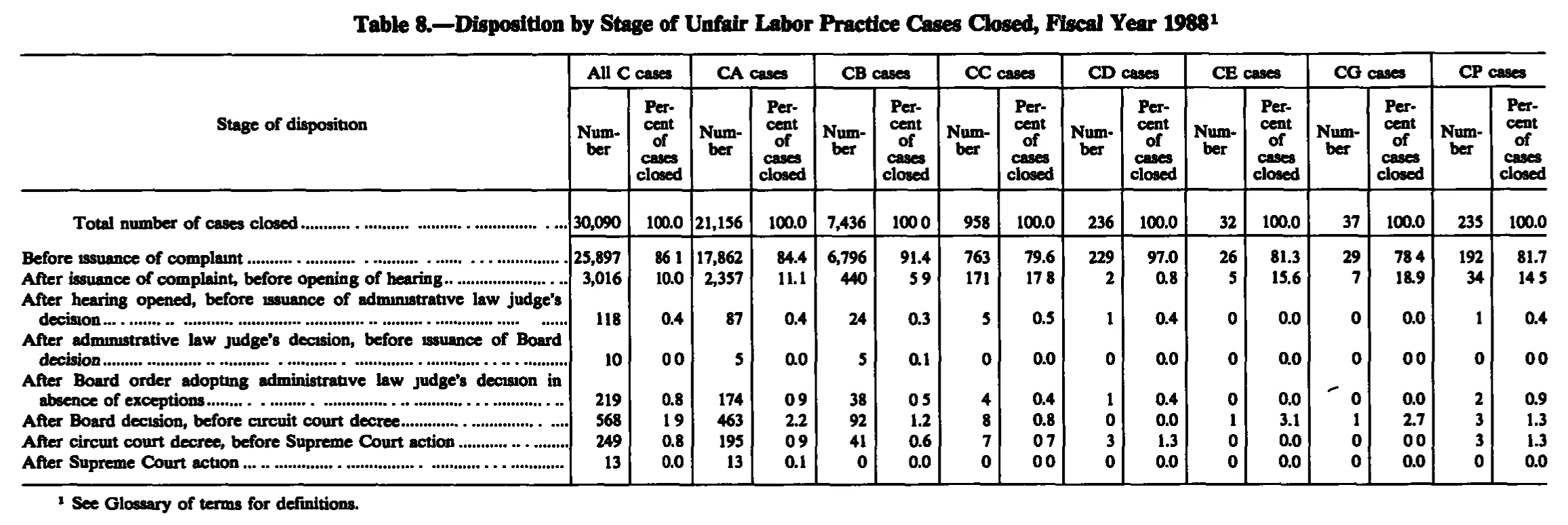 Source page 222 of NLRB FY1988 annual report
