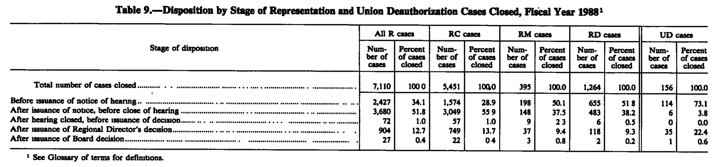 Source page 223 of NLRB FY1988 annual report