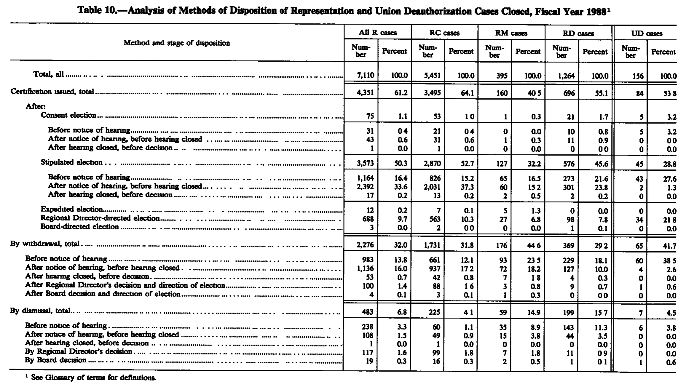 Source page 224 of NLRB FY1988 annual report