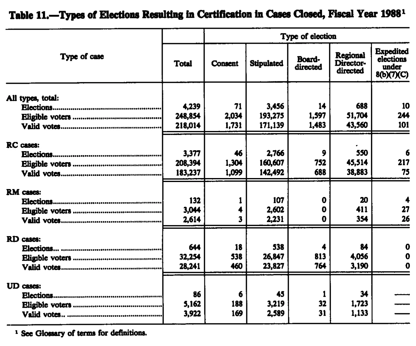 Source page 226 of NLRB FY1988 annual report