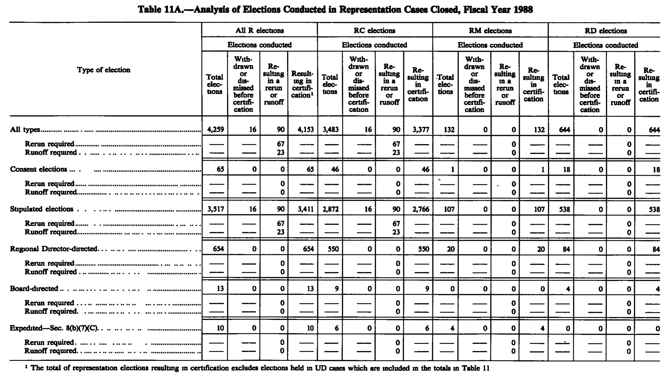 Source page 227 of NLRB FY1988 annual report