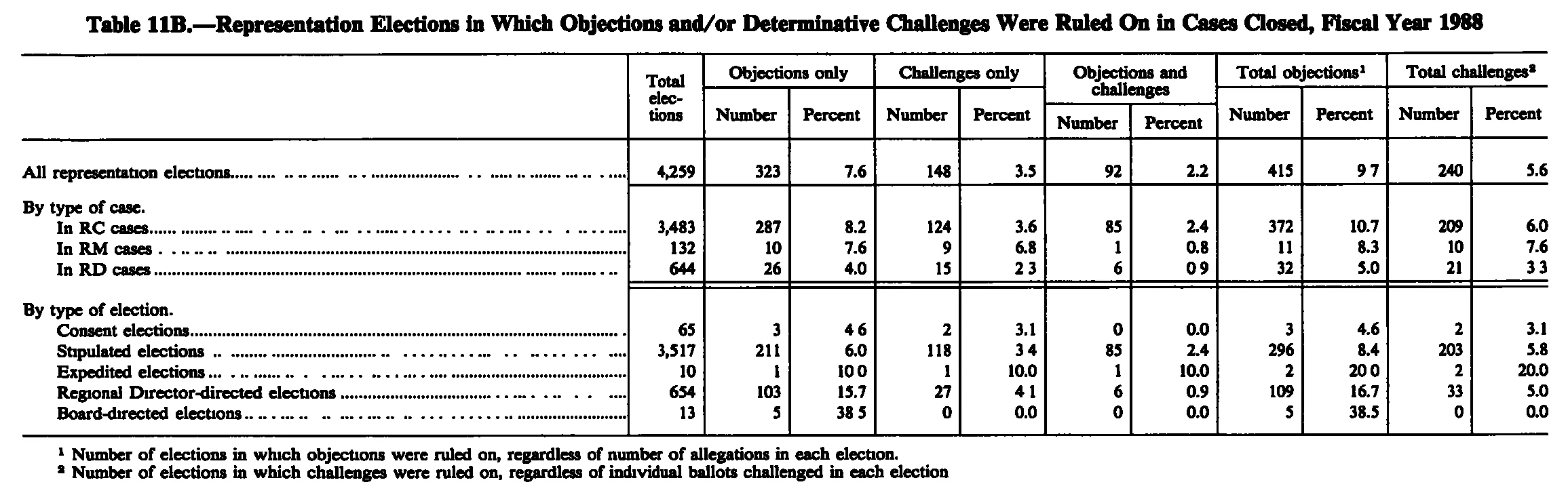 Source page 228 of NLRB FY1988 annual report