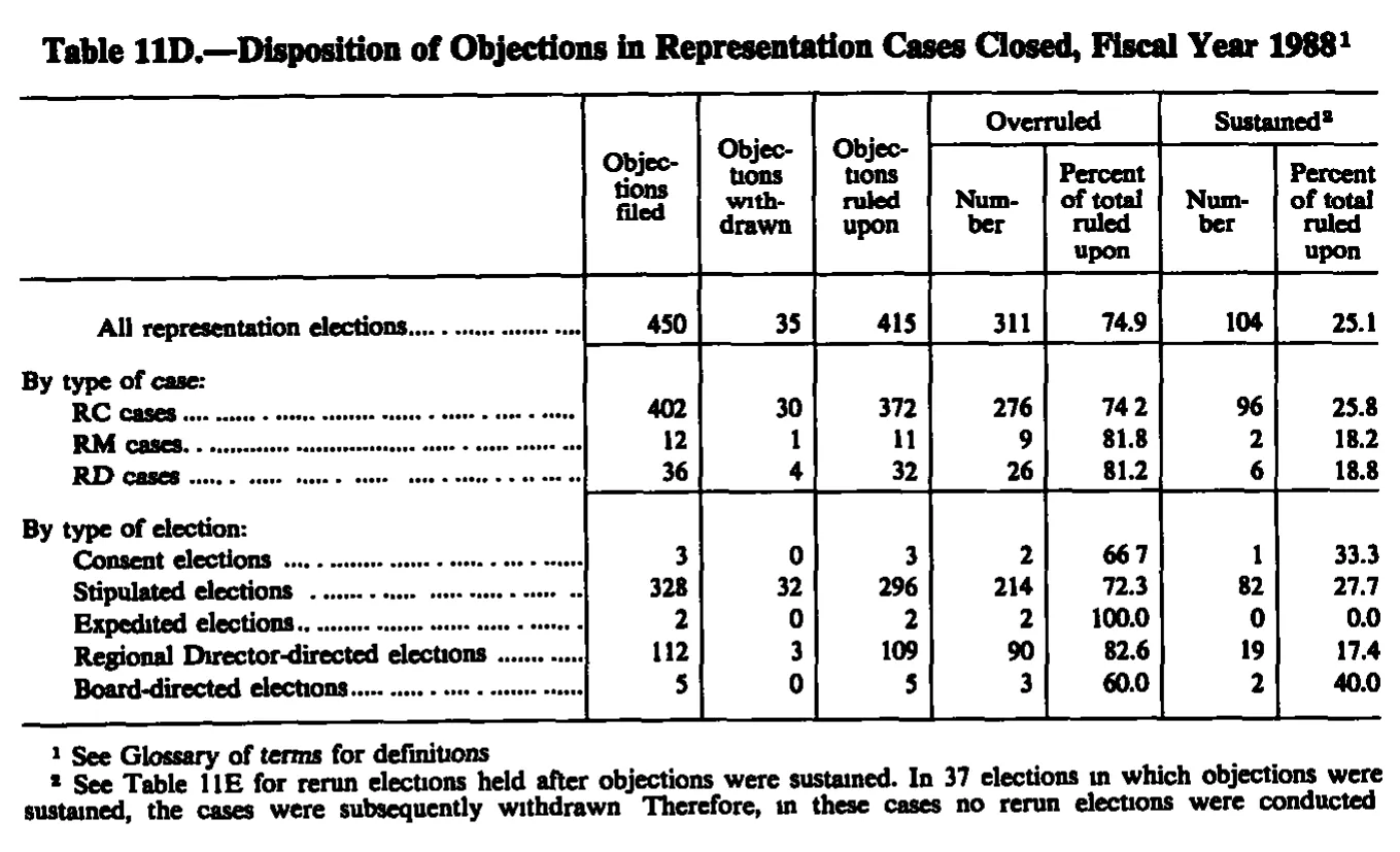 Source page 229 of NLRB FY1988 annual report