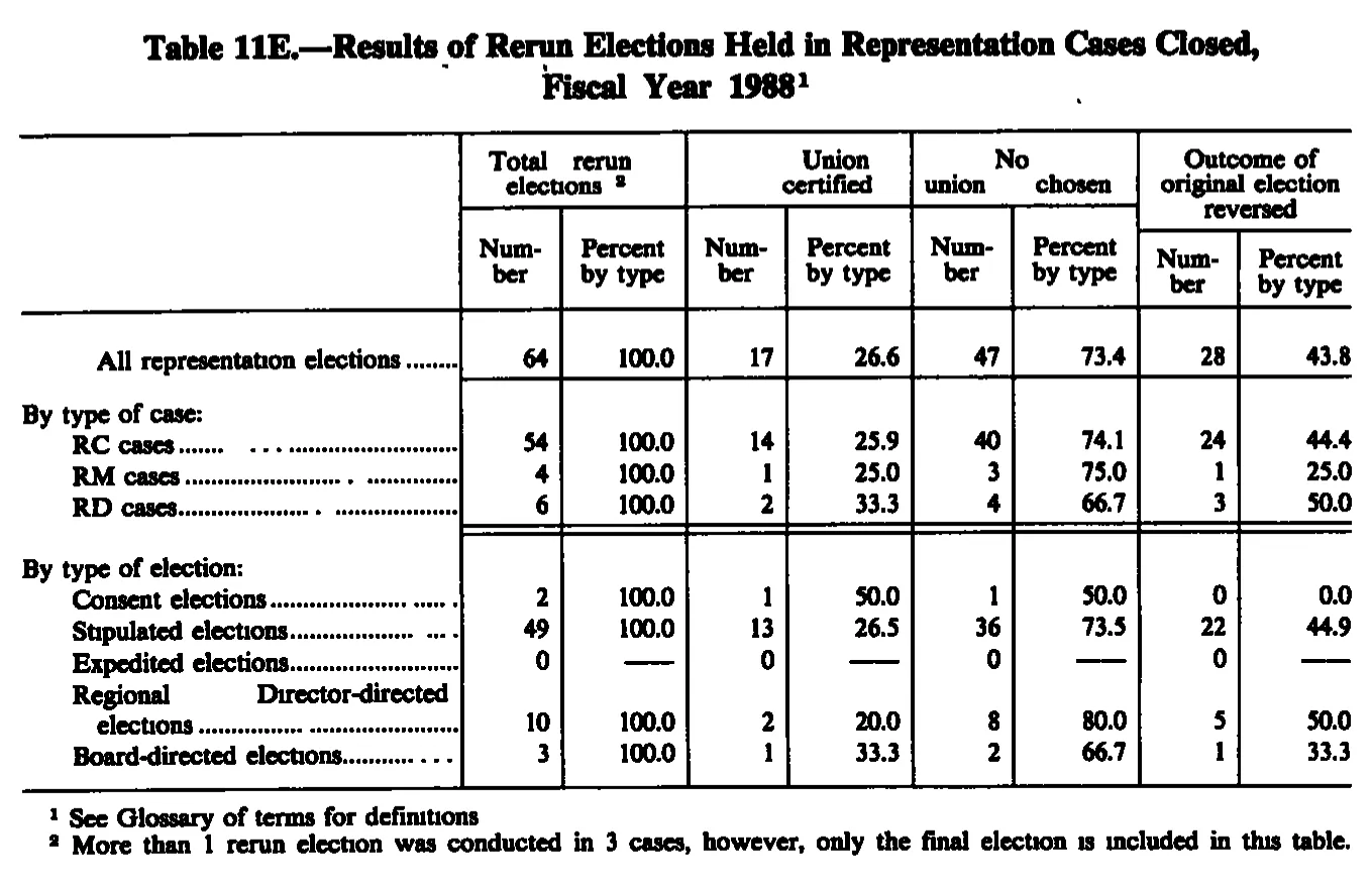 Source page 230 of NLRB FY1988 annual report