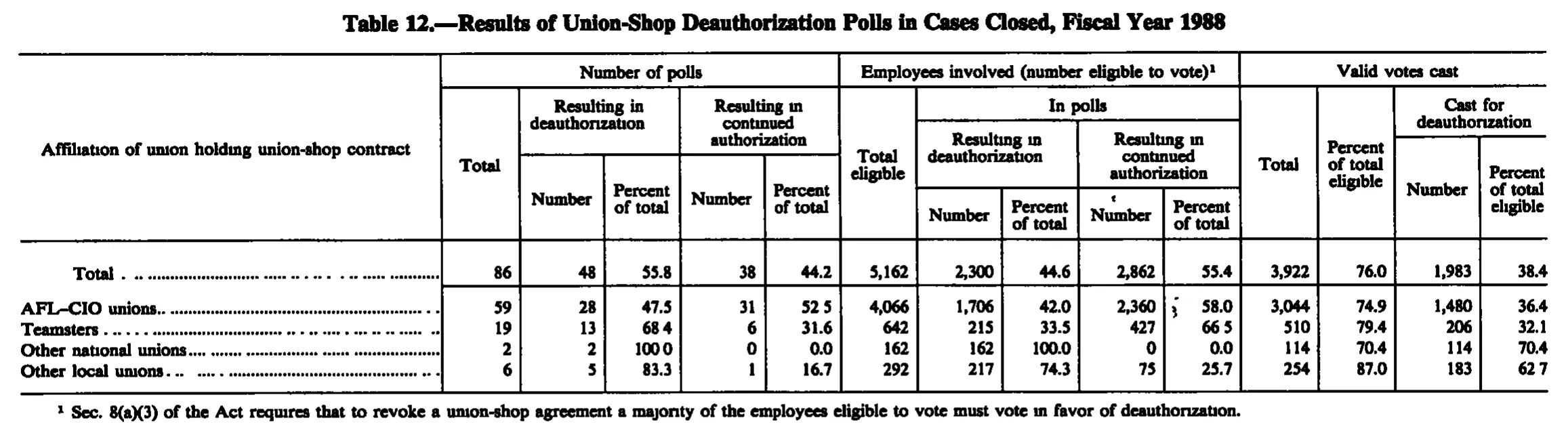 Source page 231 of NLRB FY1988 annual report