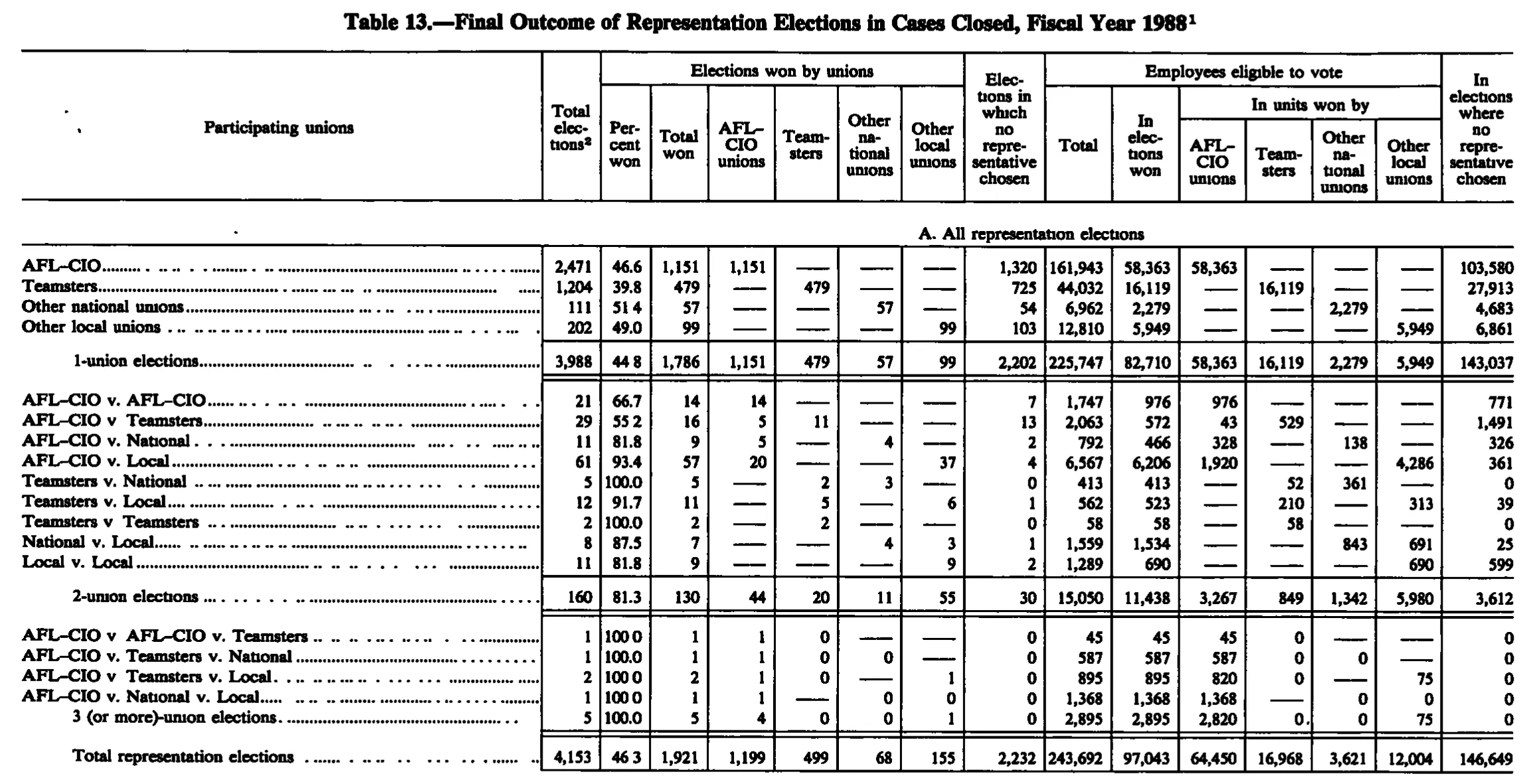 Source page 232 of NLRB FY1988 annual report
