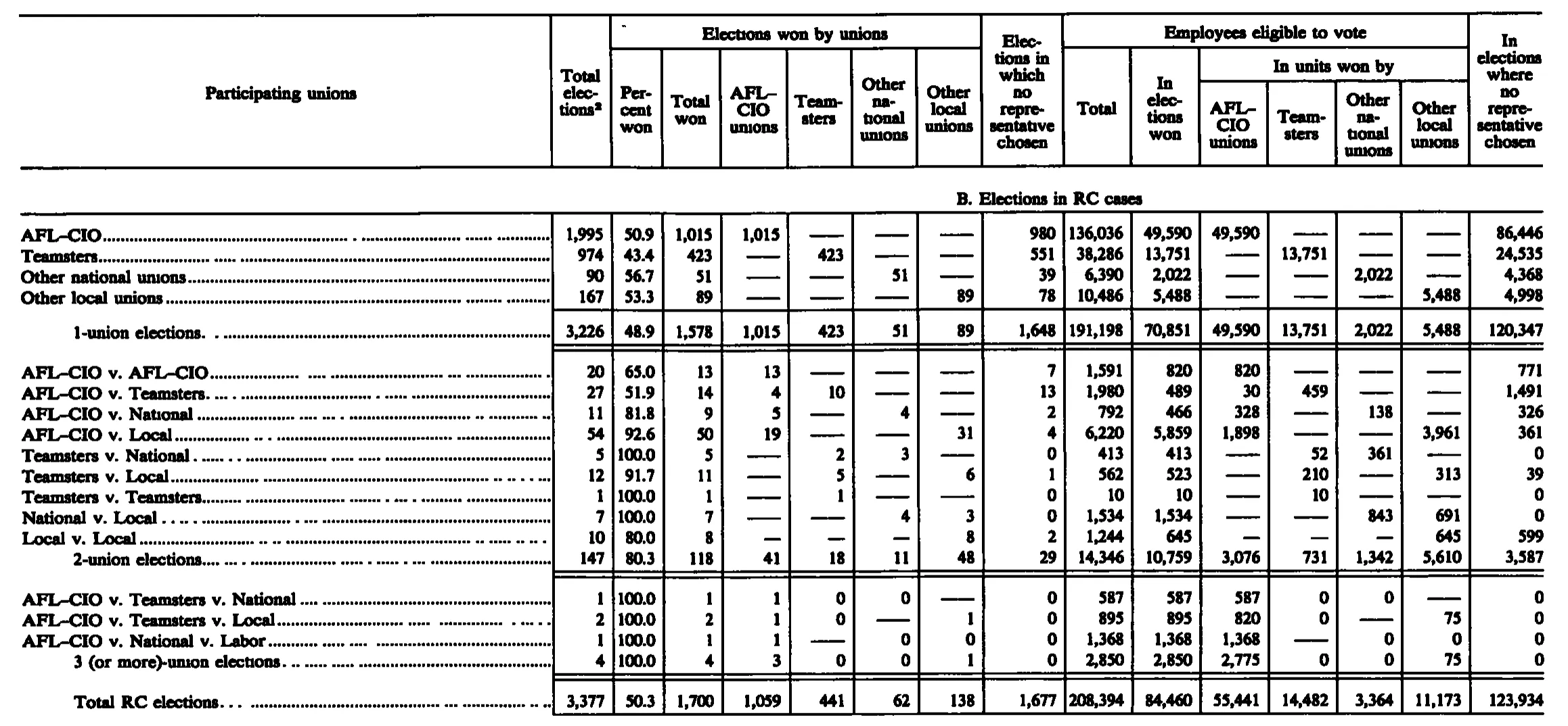 Source page 233 of NLRB FY1988 annual report