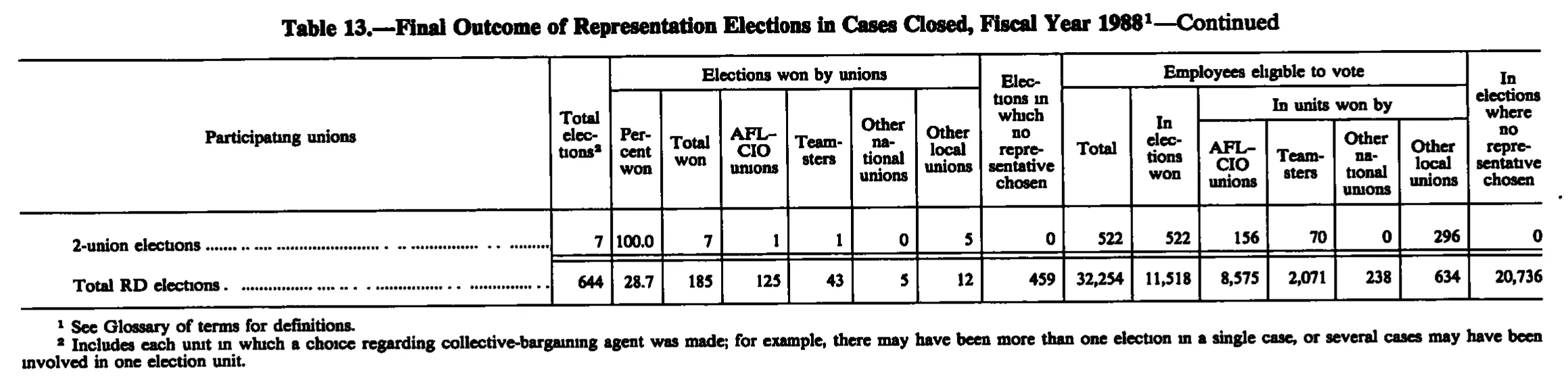 Source page 235 of NLRB FY1988 annual report