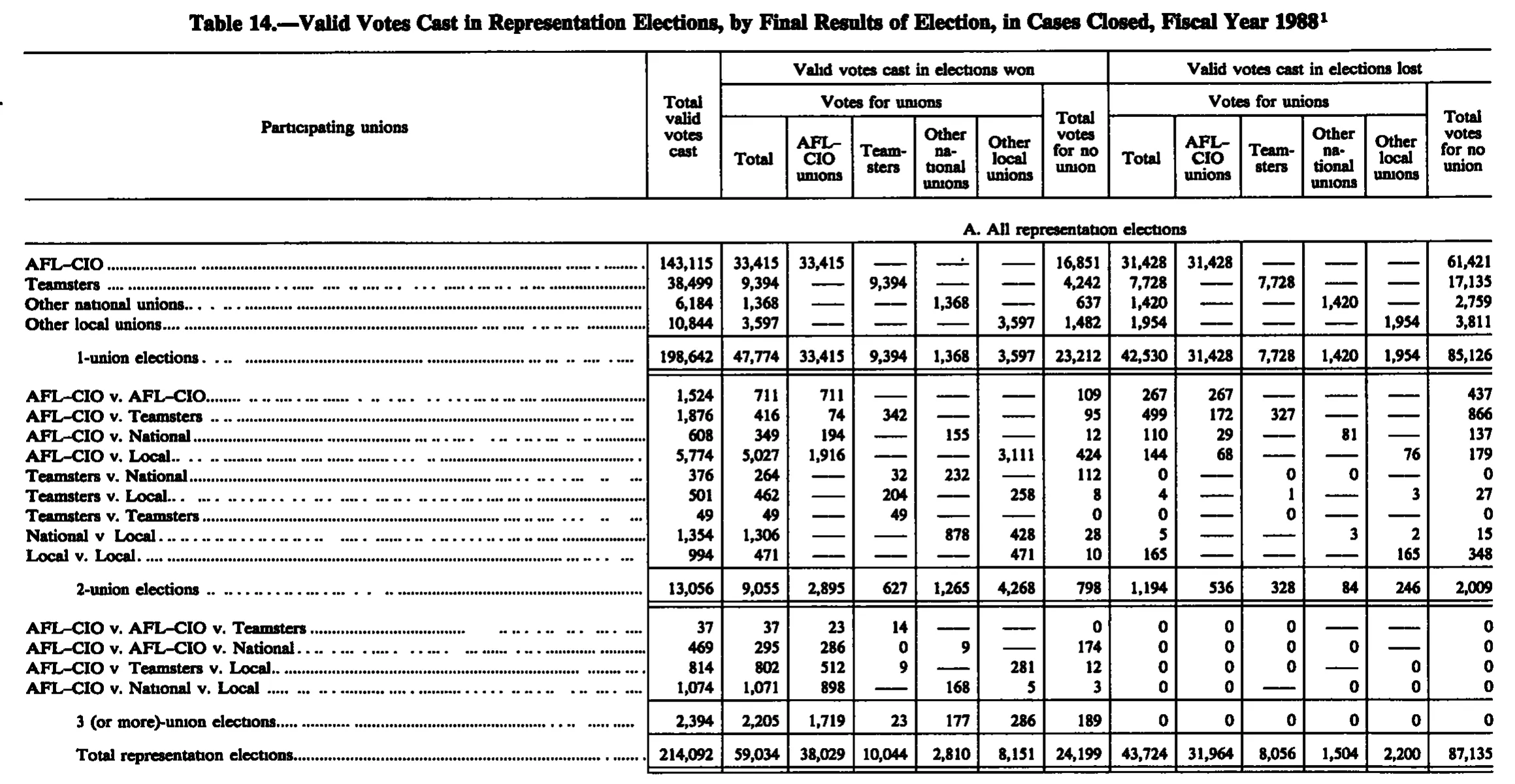 Source page 236 of NLRB FY1988 annual report