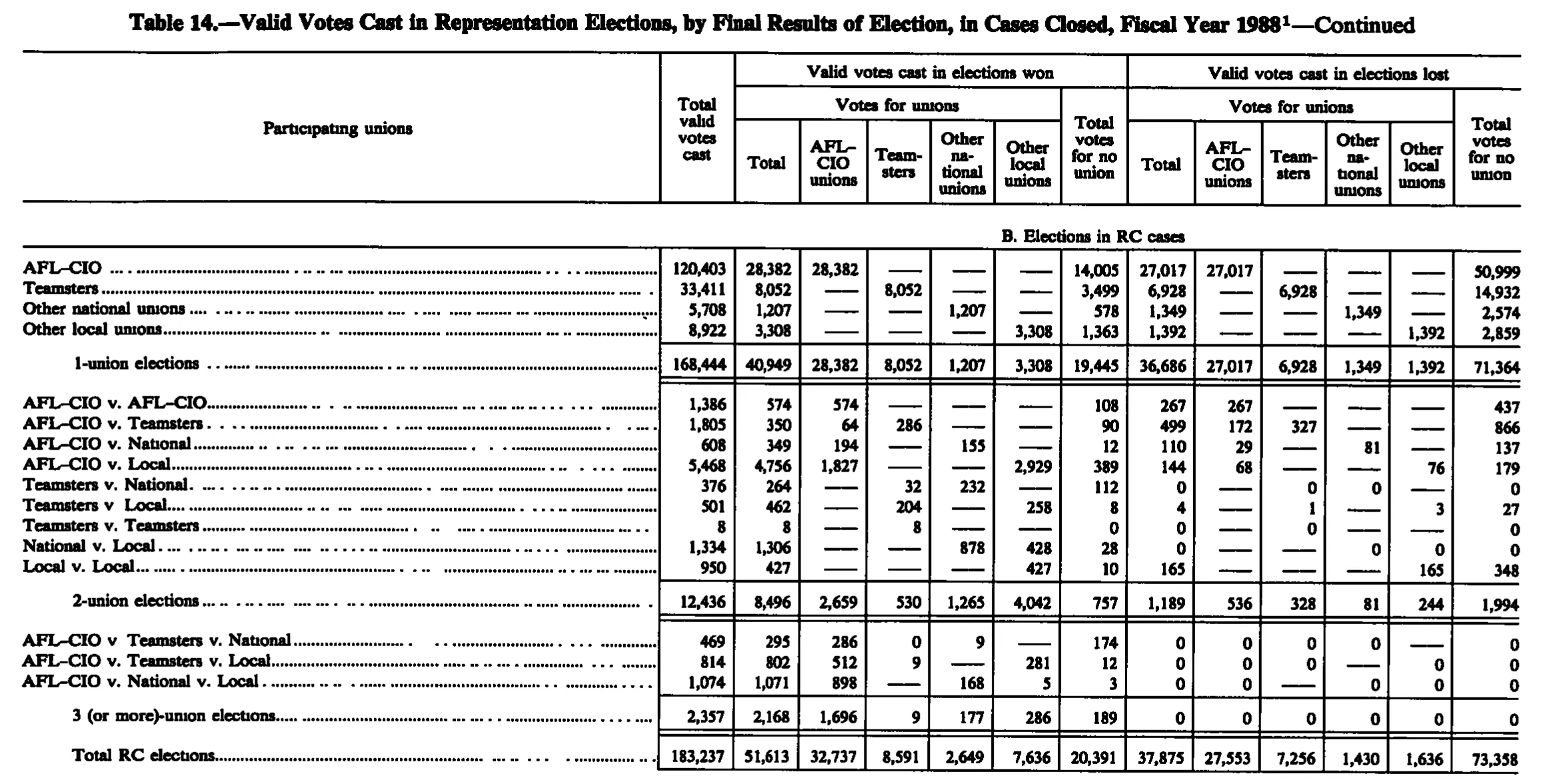Source page 237 of NLRB FY1988 annual report