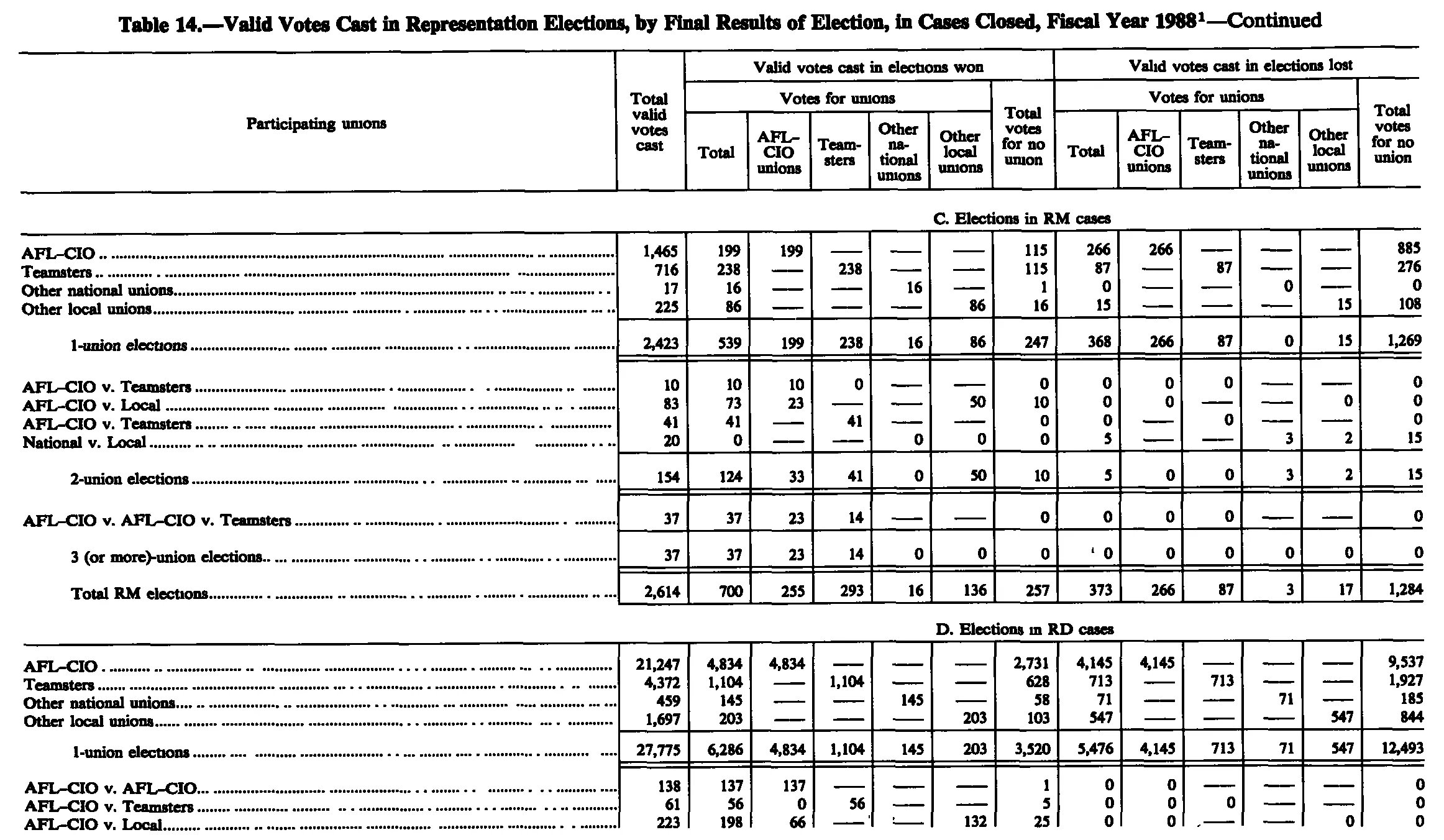 Source page 238 of NLRB FY1988 annual report