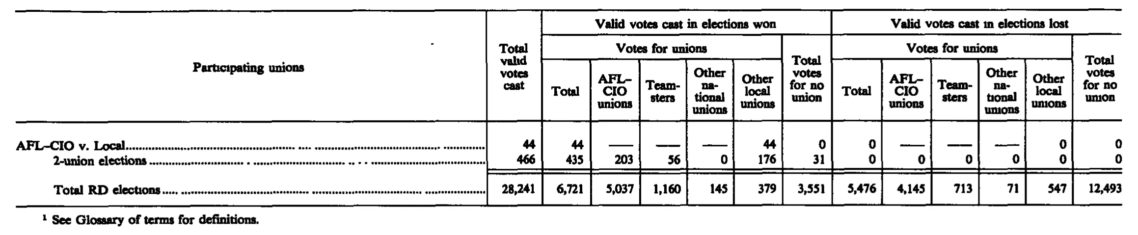 Source page 239 of NLRB FY1988 annual report