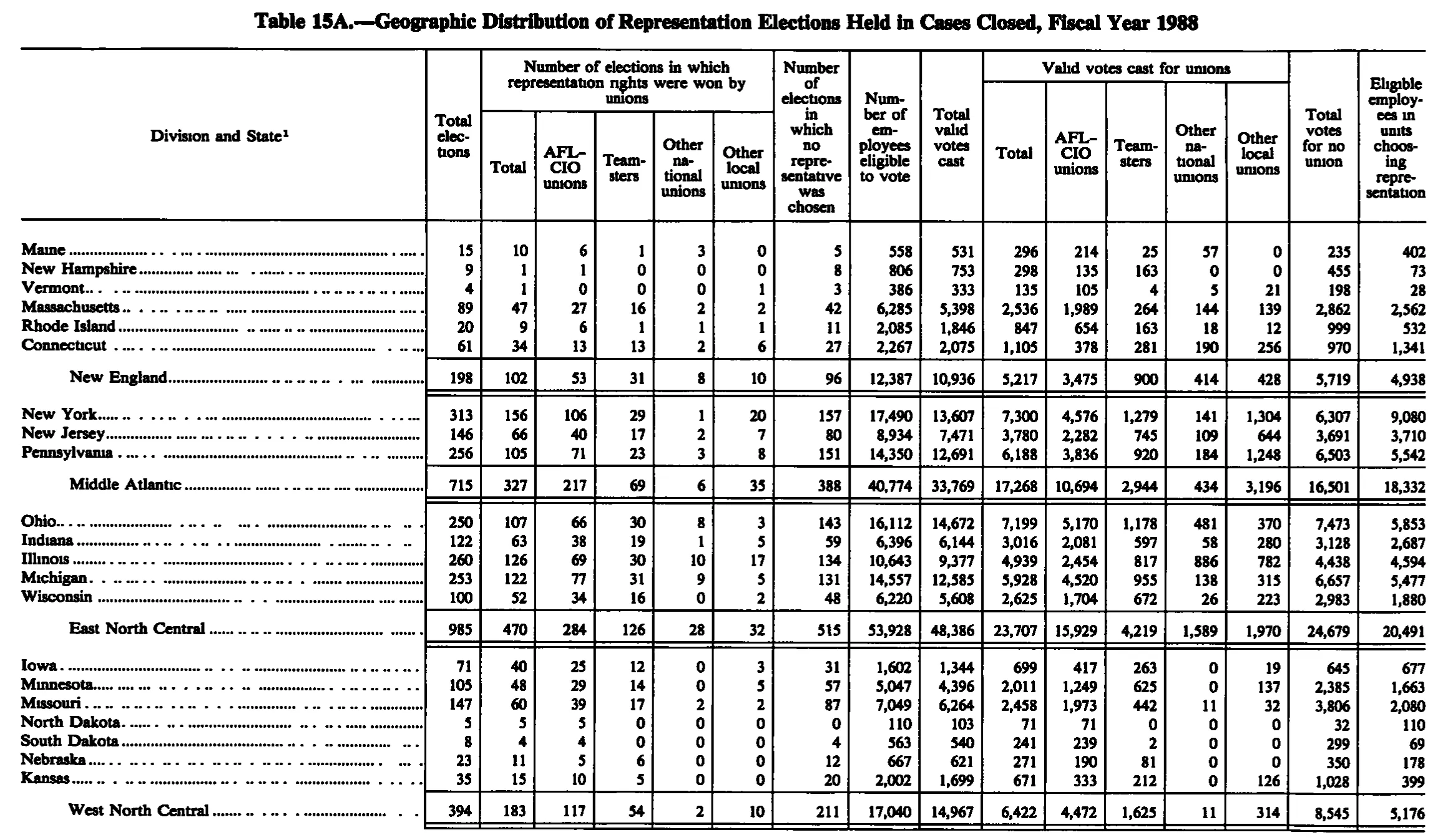 Source page 240 of NLRB FY1988 annual report