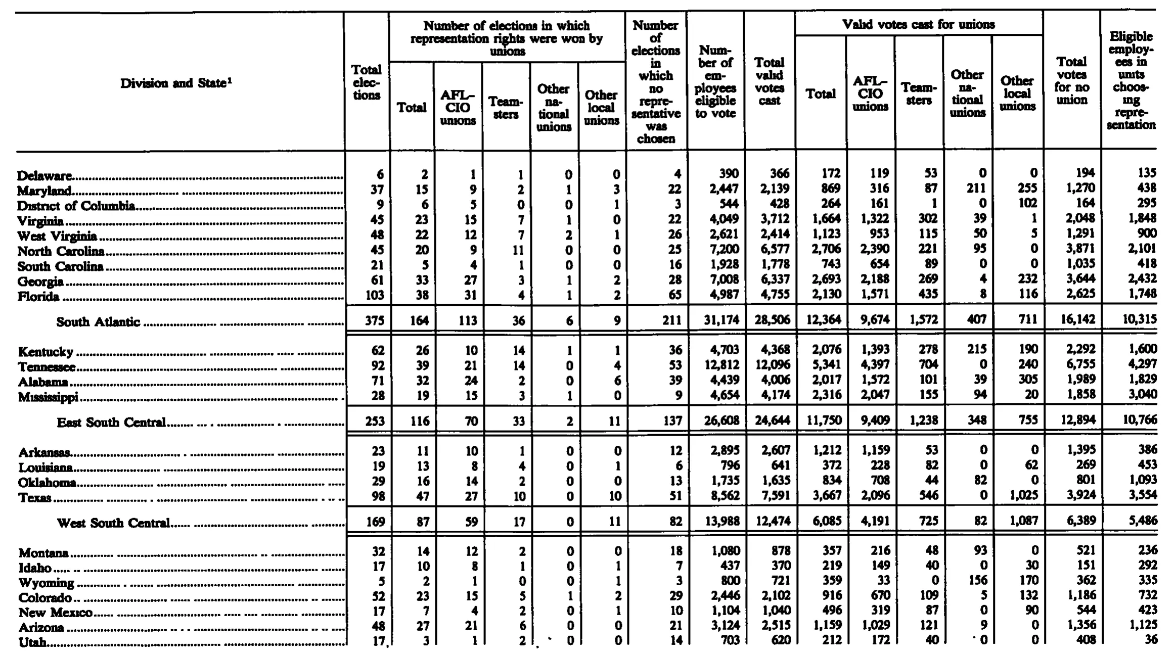 Source page 241 of NLRB FY1988 annual report