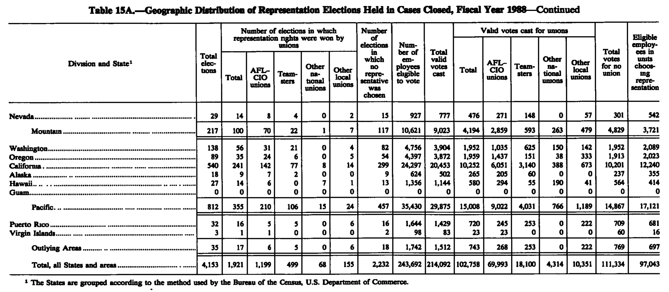 Source page 242 of NLRB FY1988 annual report