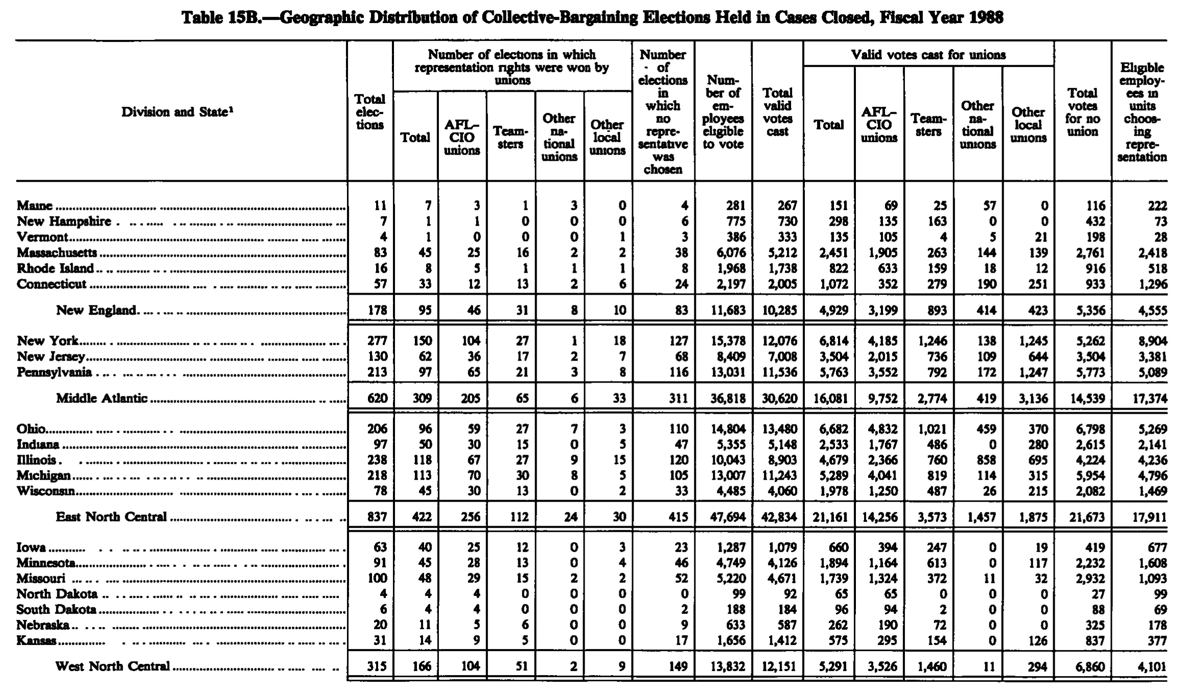 Source page 243 of NLRB FY1988 annual report