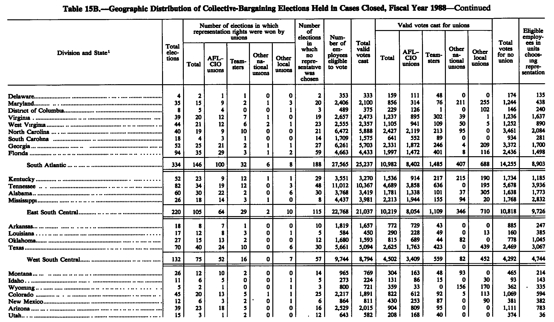 Source page 244 of NLRB FY1988 annual report