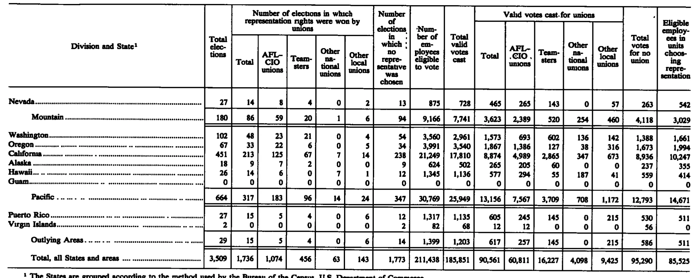 Source page 245 of NLRB FY1988 annual report