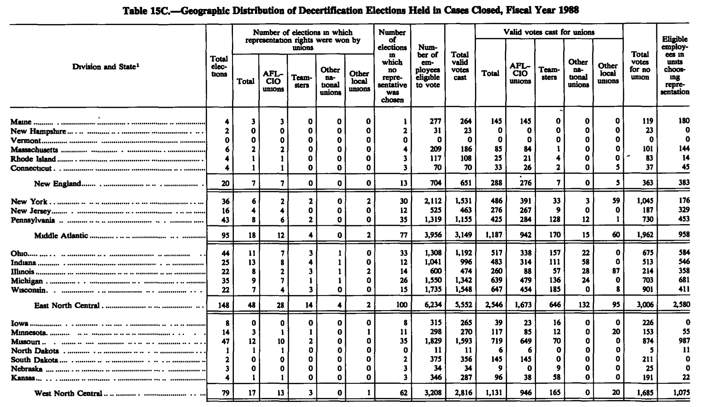 Source page 246 of NLRB FY1988 annual report