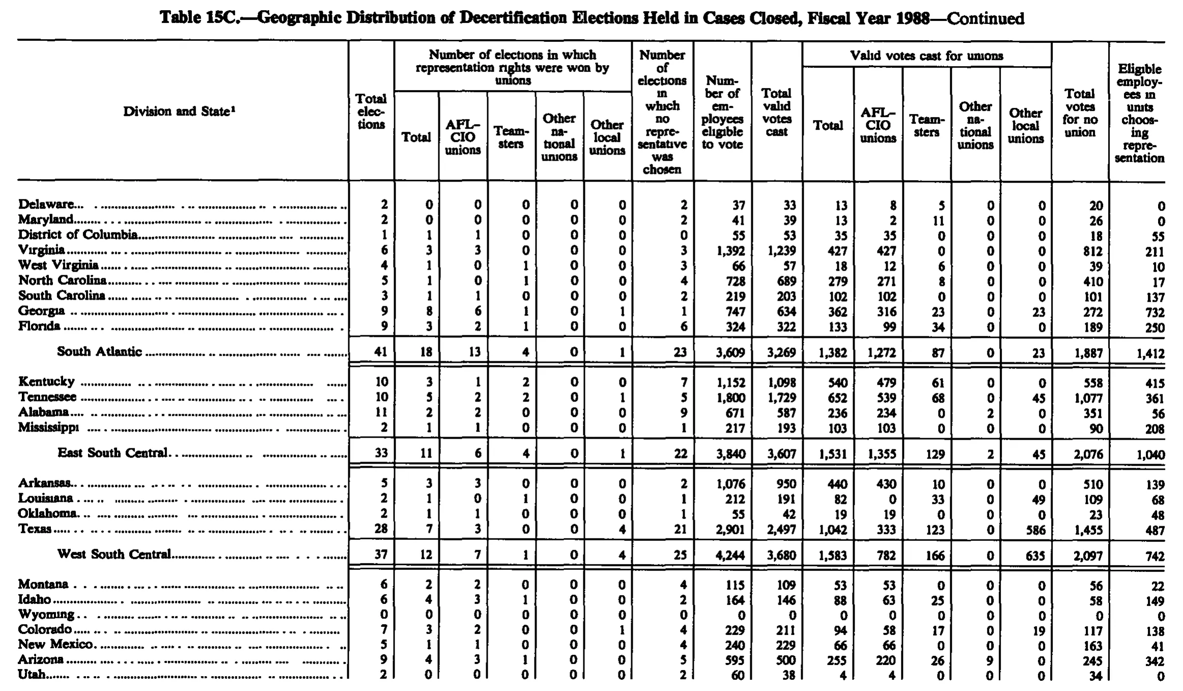 Source page 247 of NLRB FY1988 annual report