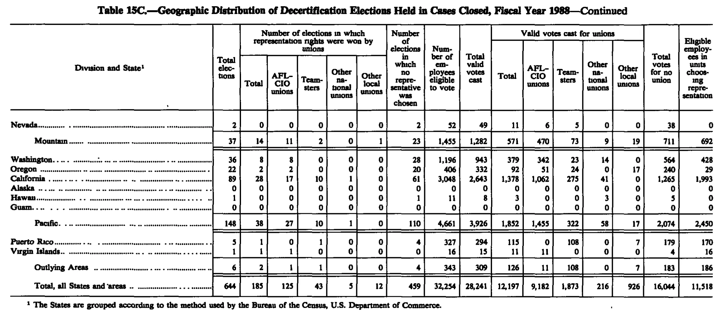 Source page 248 of NLRB FY1988 annual report