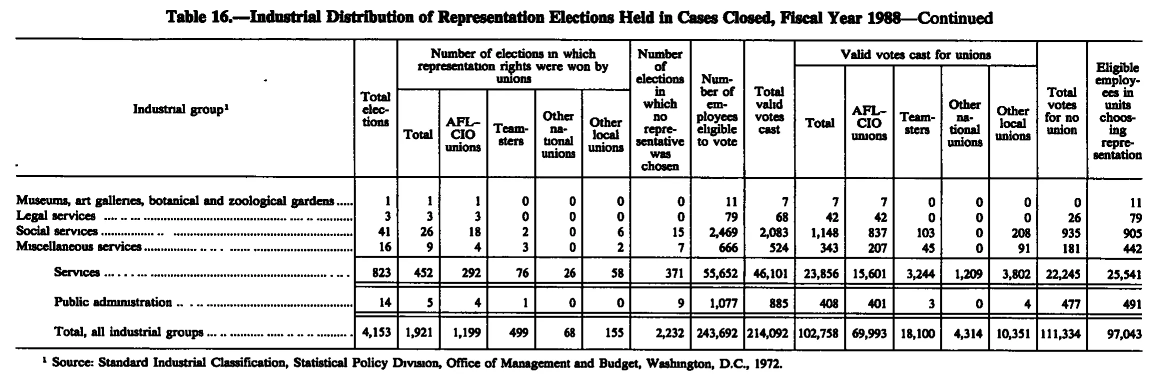 Source page 251 of NLRB FY1988 annual report