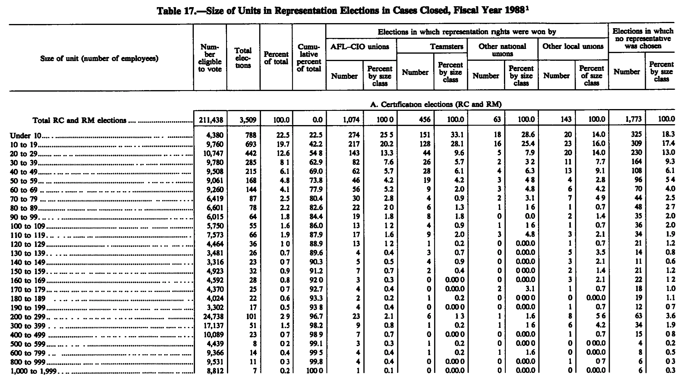 Source page 252 of NLRB FY1988 annual report