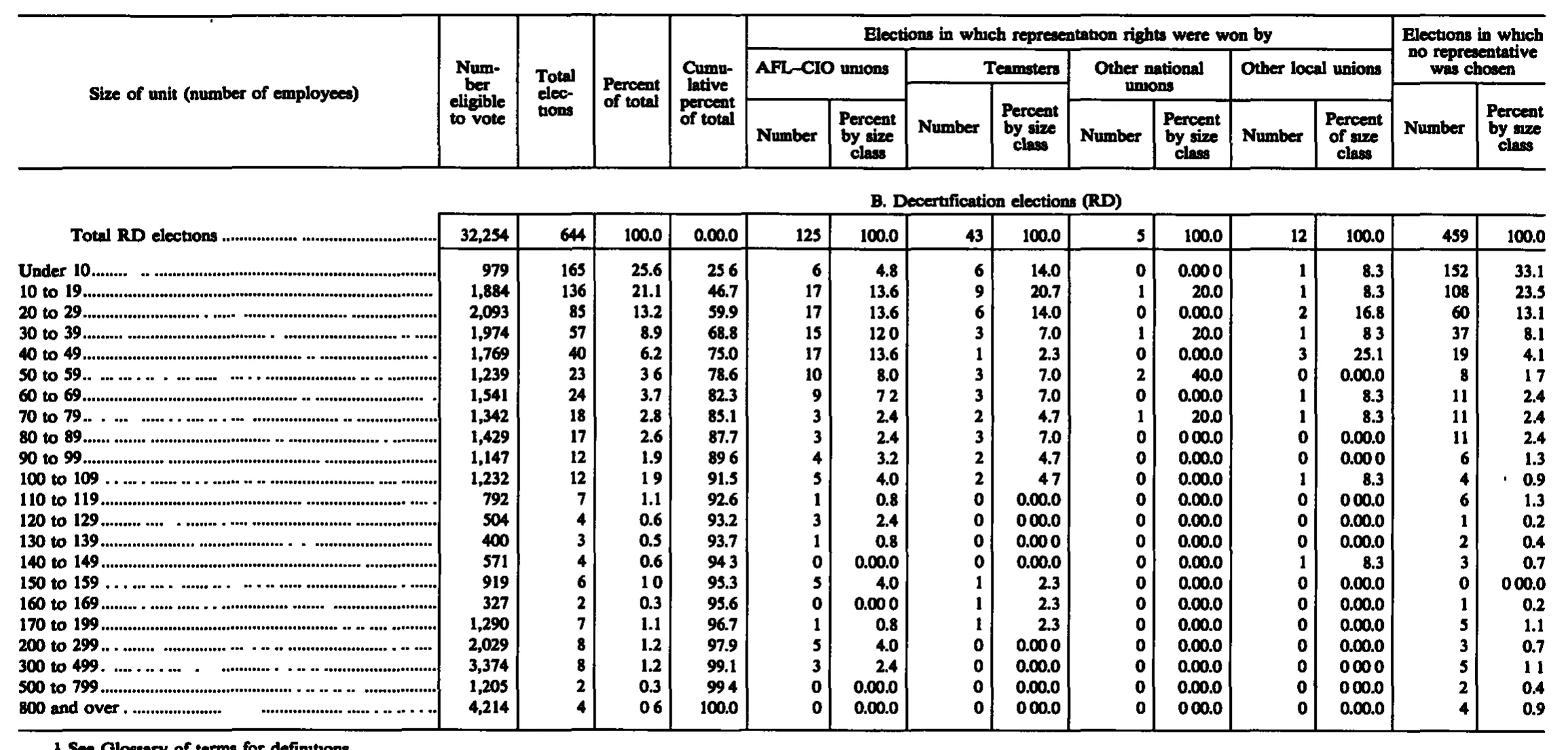 Source page 253 of NLRB FY1988 annual report