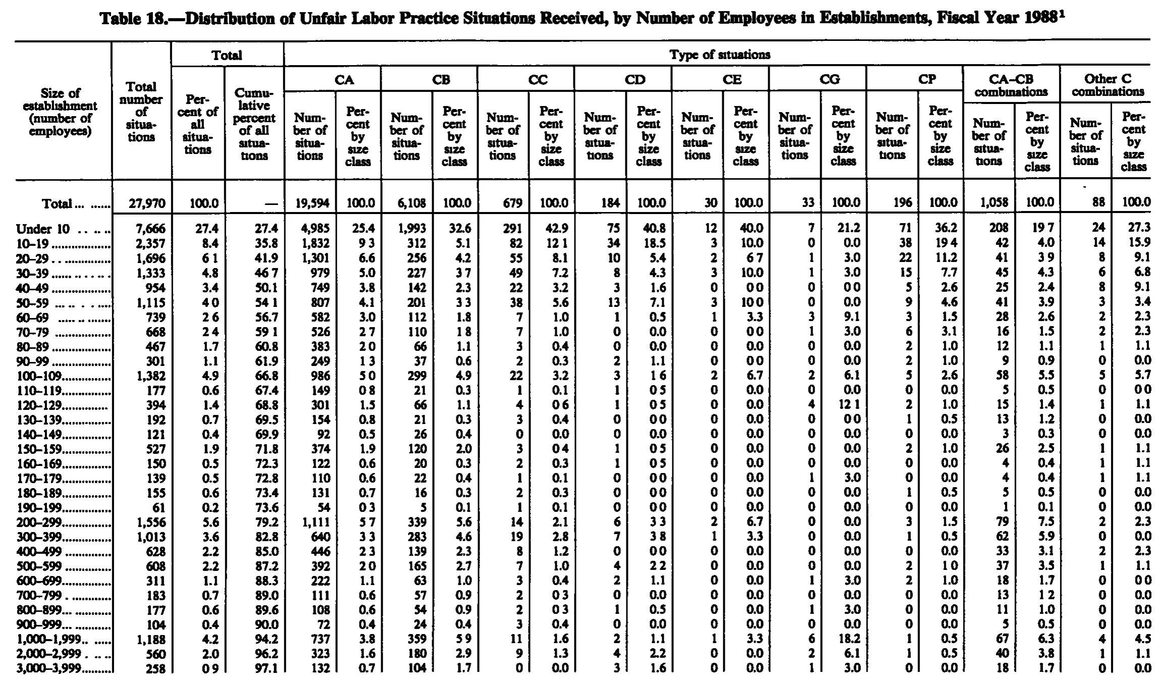 Source page 254 of NLRB FY1988 annual report