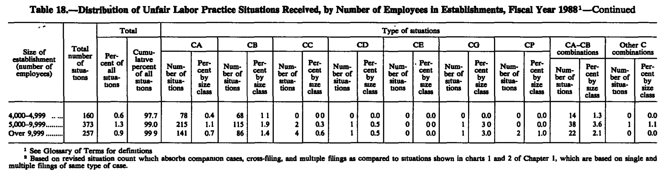 Source page 255 of NLRB FY1988 annual report