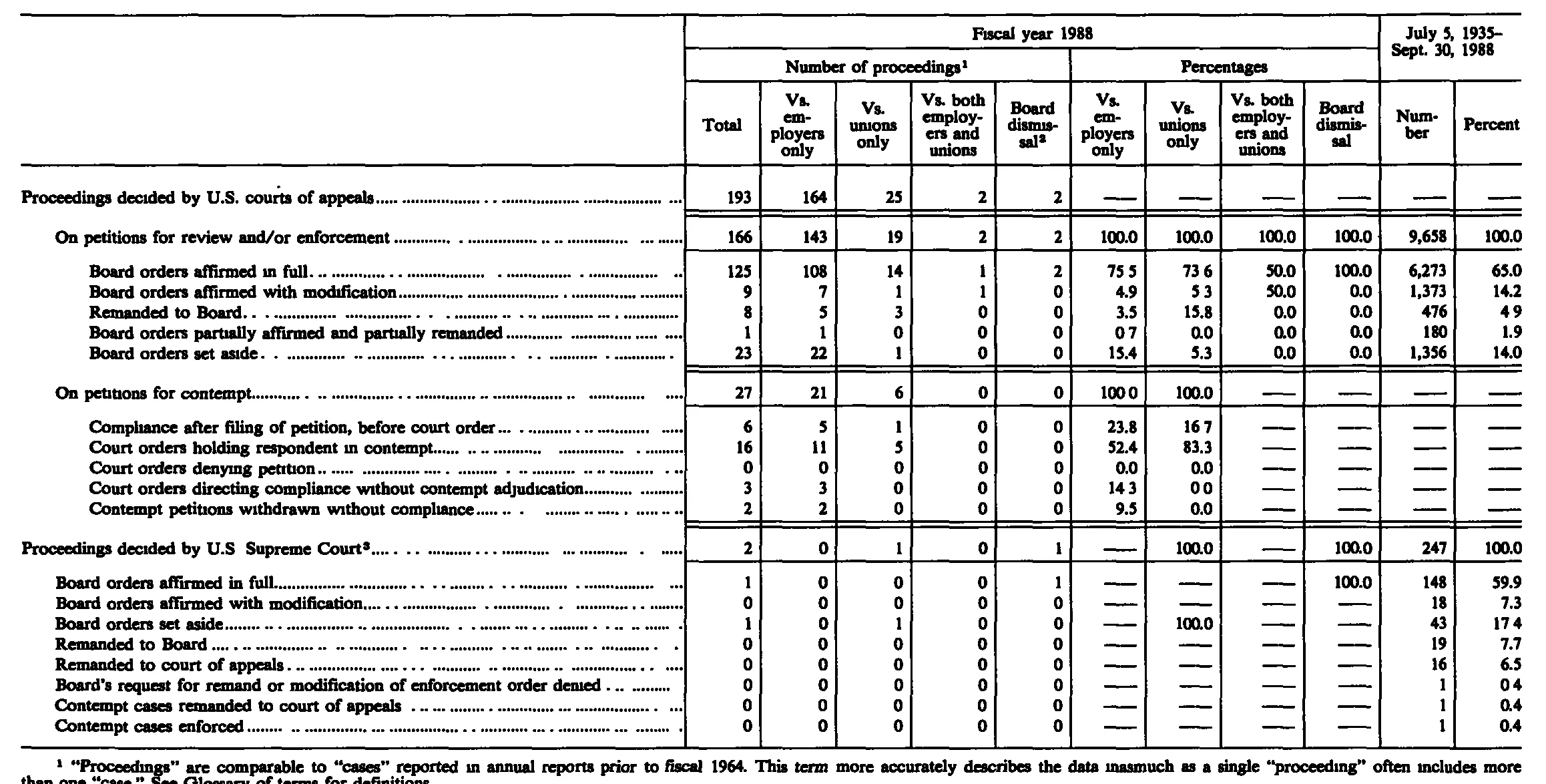 Source page 256 of NLRB FY1988 annual report