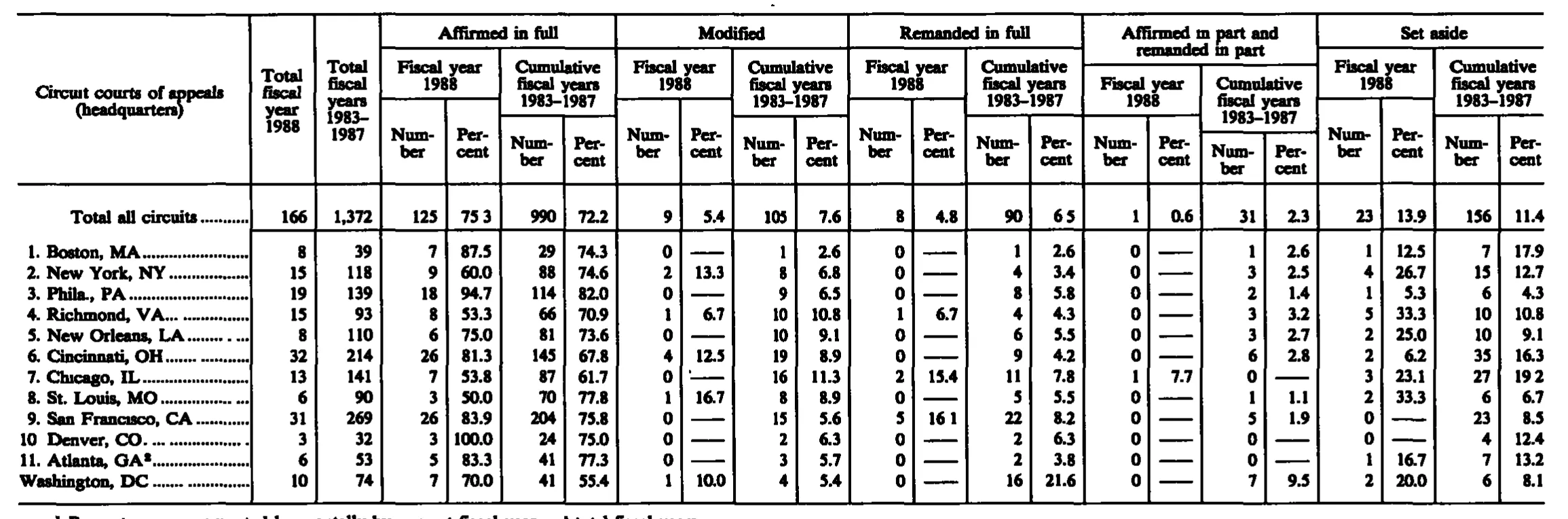 Source page 257 of NLRB FY1988 annual report