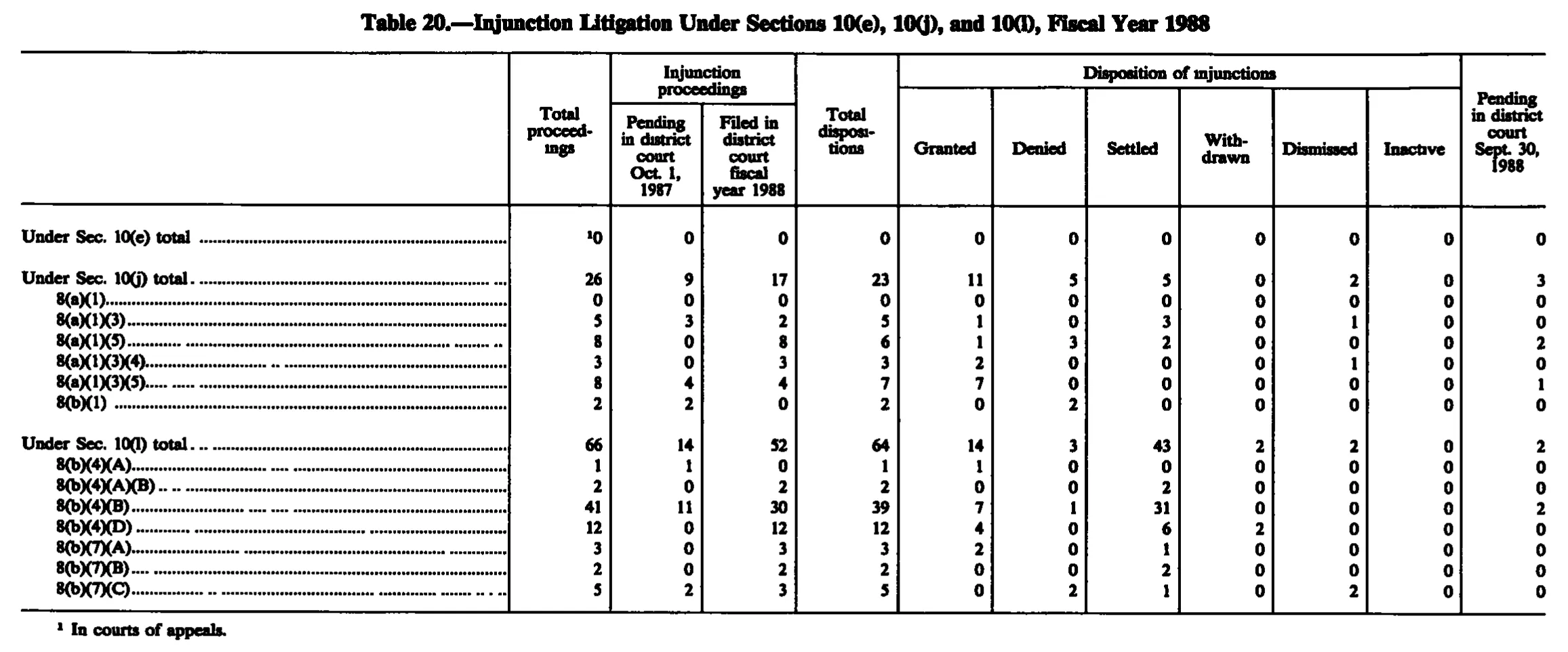 Source page 258 of NLRB FY1988 annual report