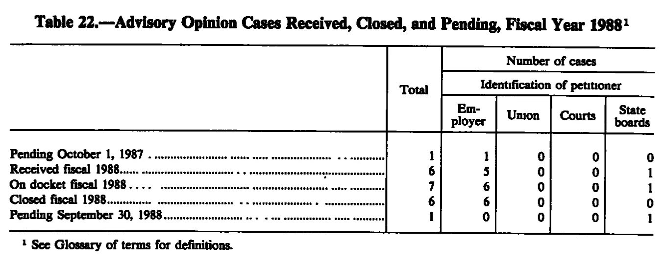 Source page 260 of NLRB FY1988 annual report