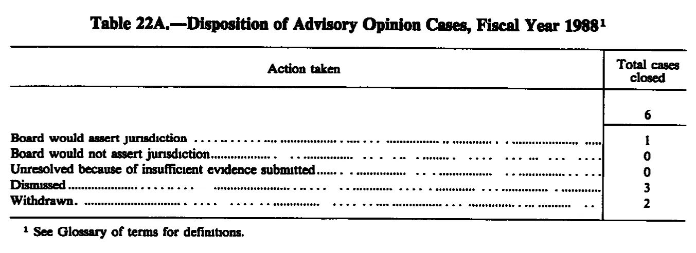 Source page 260 of NLRB FY1988 annual report