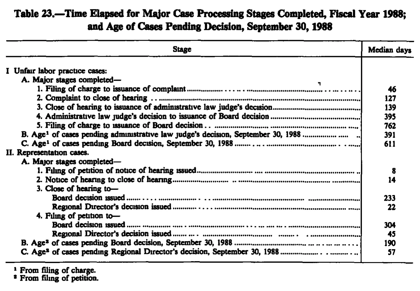 Source page 261 of NLRB FY1988 annual report