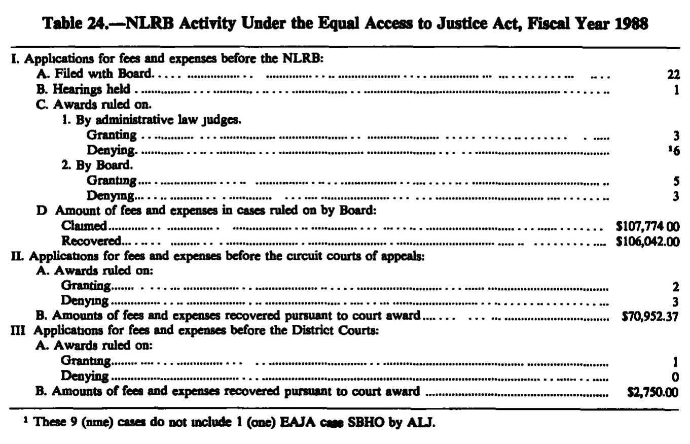 Source page 261 of NLRB FY1988 annual report