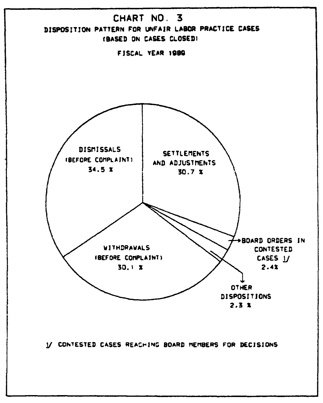 Source page 18 of NLRB FY1989 annual report
