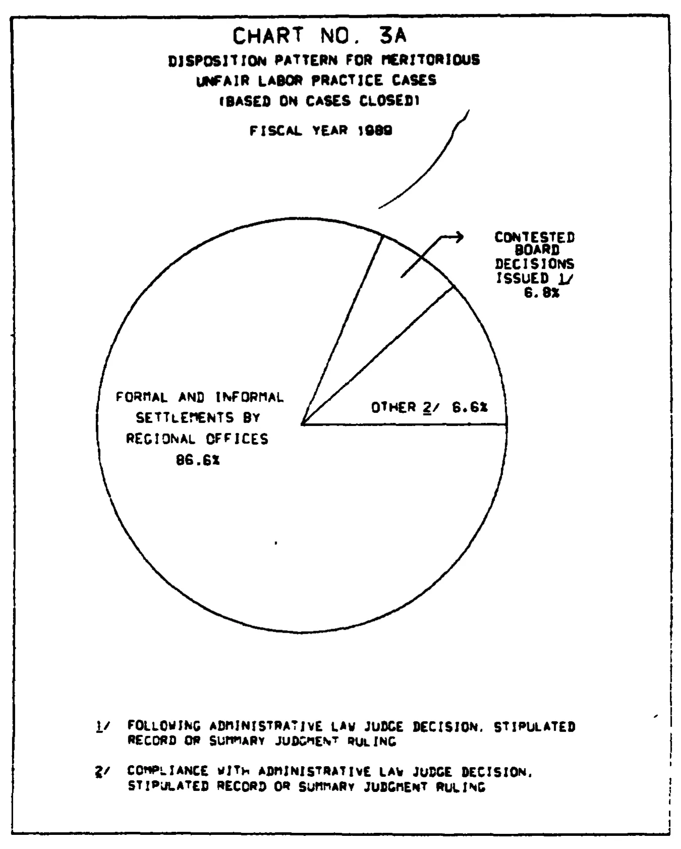 Source page 20 of NLRB FY1989 annual report