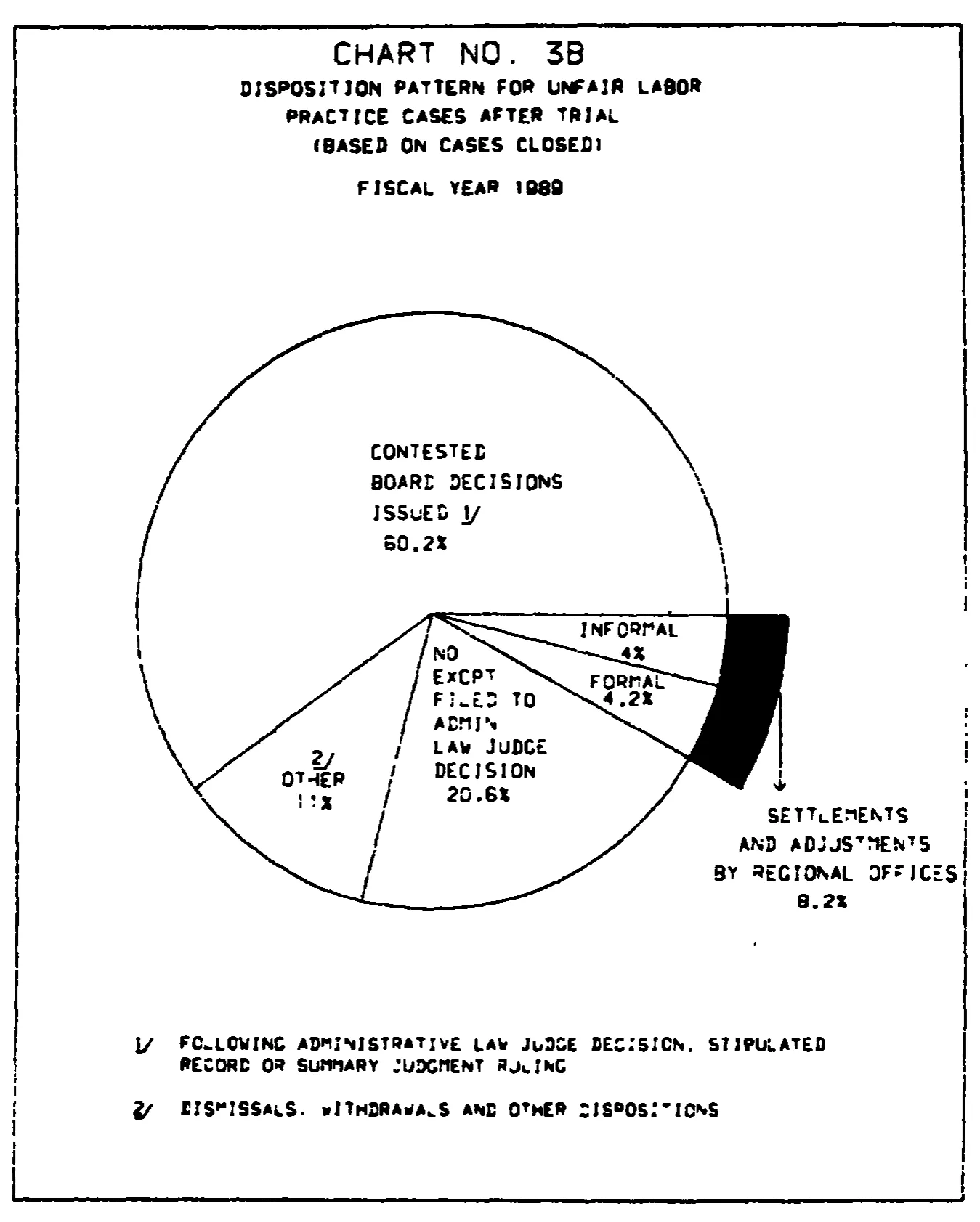 Source page 21 of NLRB FY1989 annual report