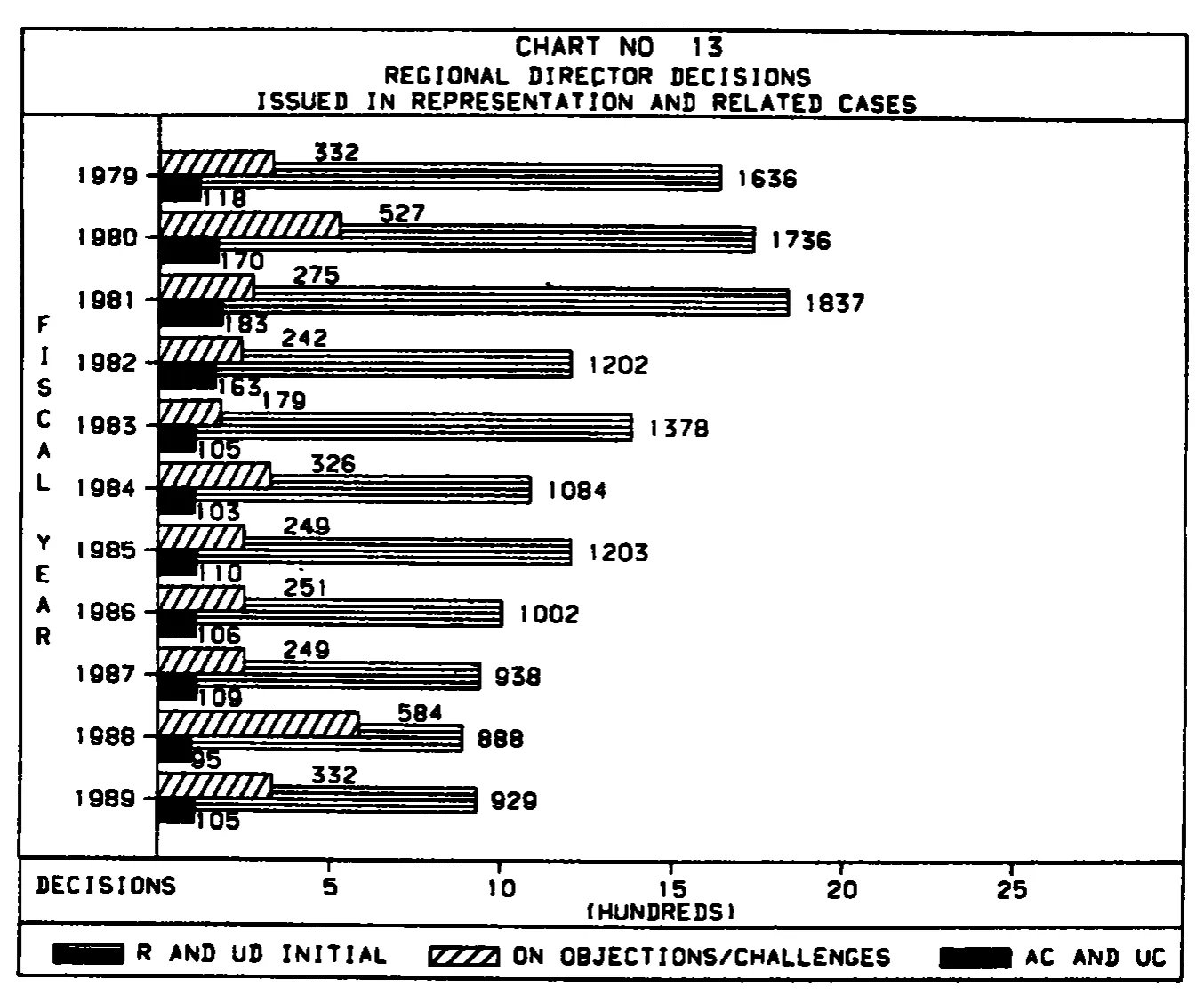 Source page 31 of NLRB FY1989 annual report