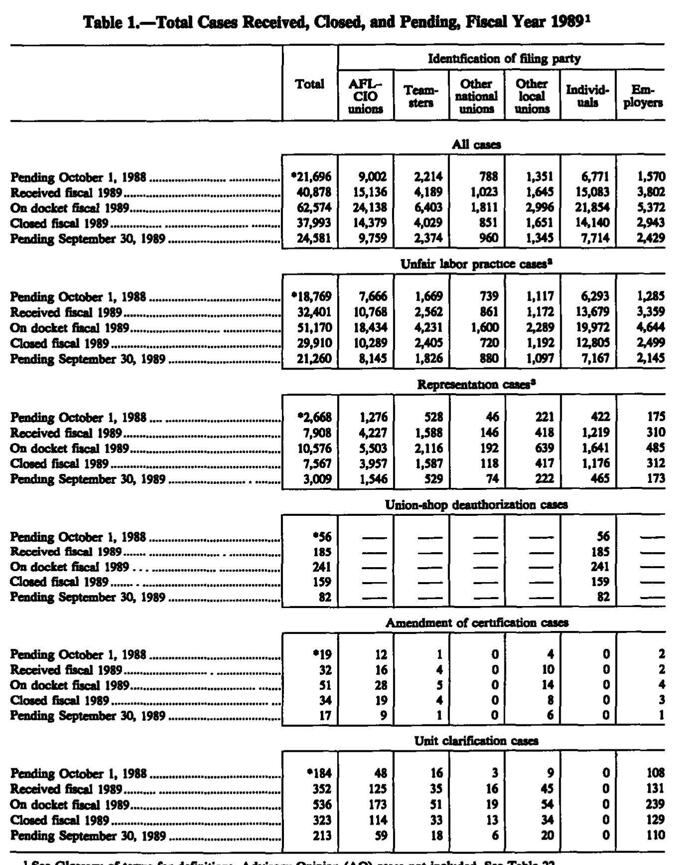 Source page 201 of NLRB FY1989 annual report