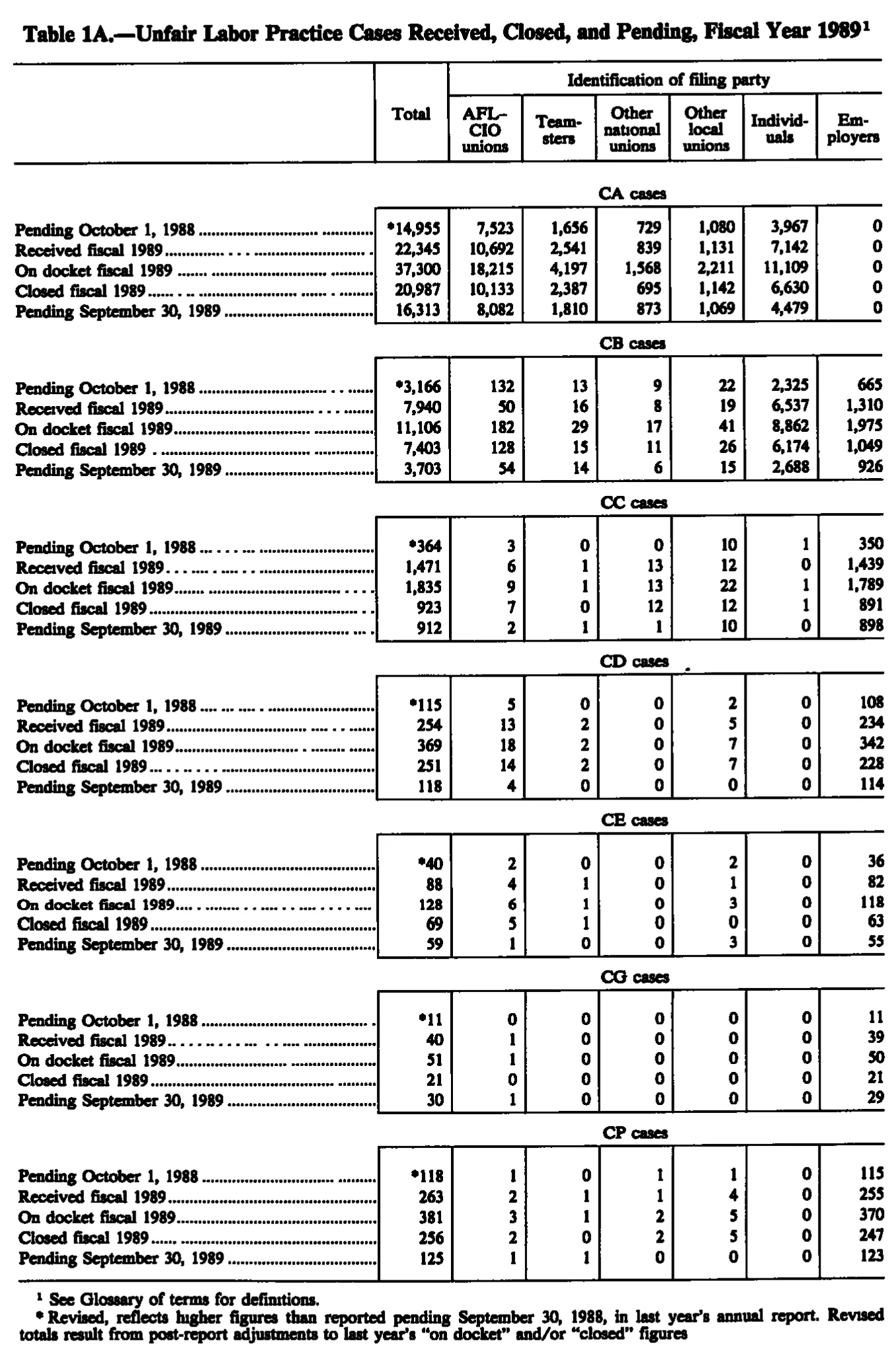 Source page 202 of NLRB FY1989 annual report