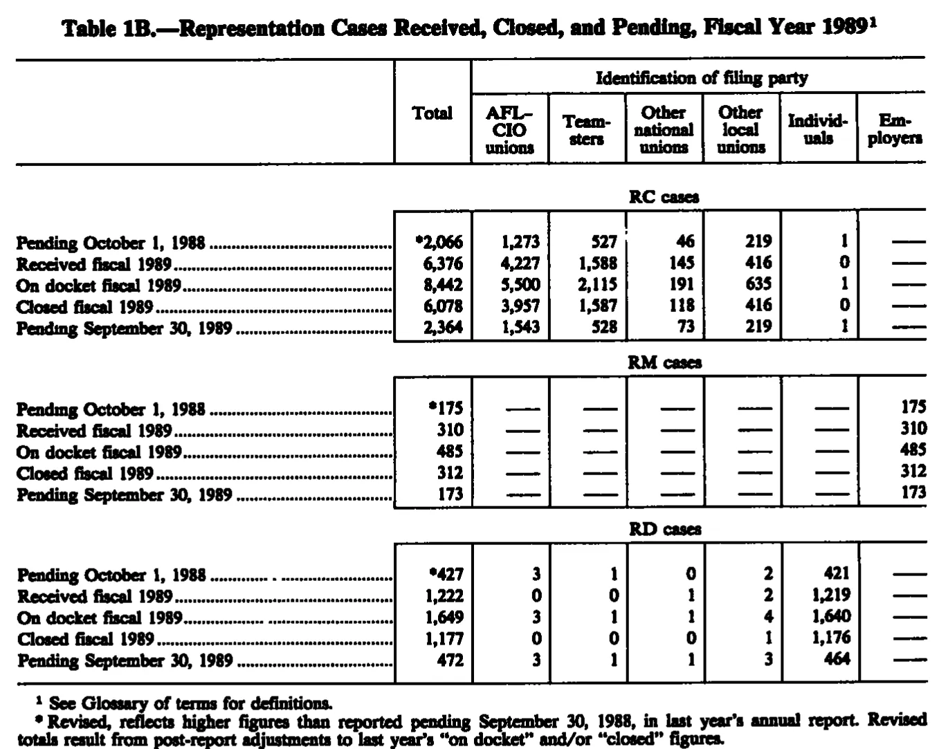 Source page 203 of NLRB FY1989 annual report