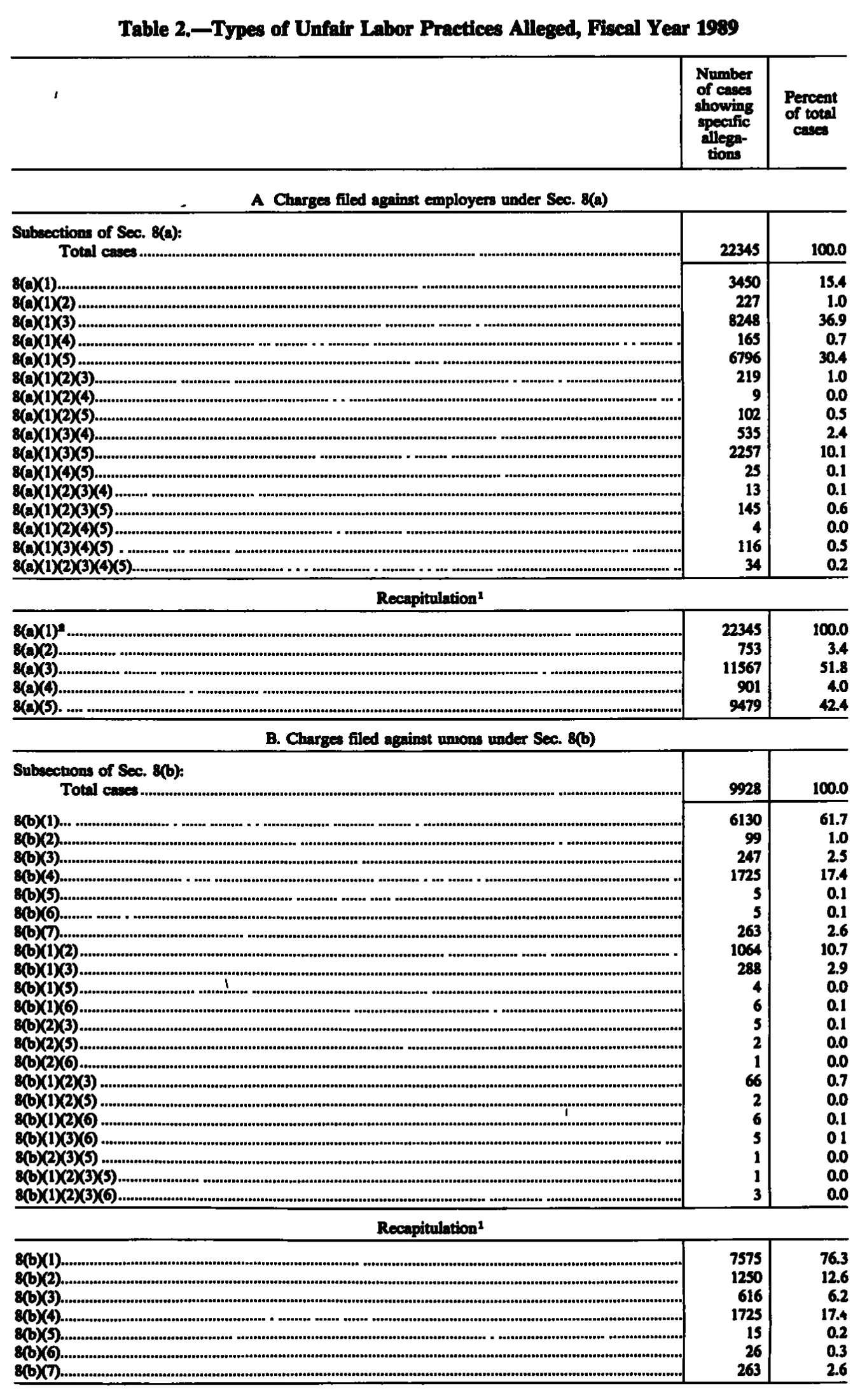 Source page 204 of NLRB FY1989 annual report