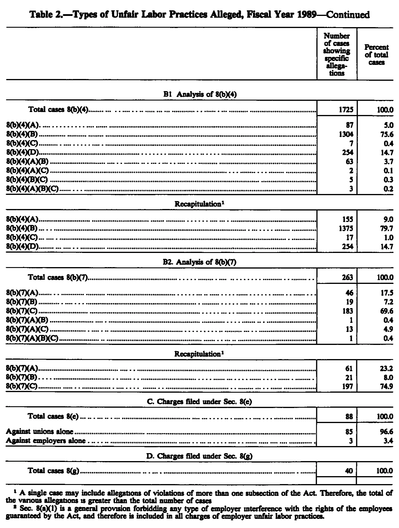 Source page 205 of NLRB FY1989 annual report