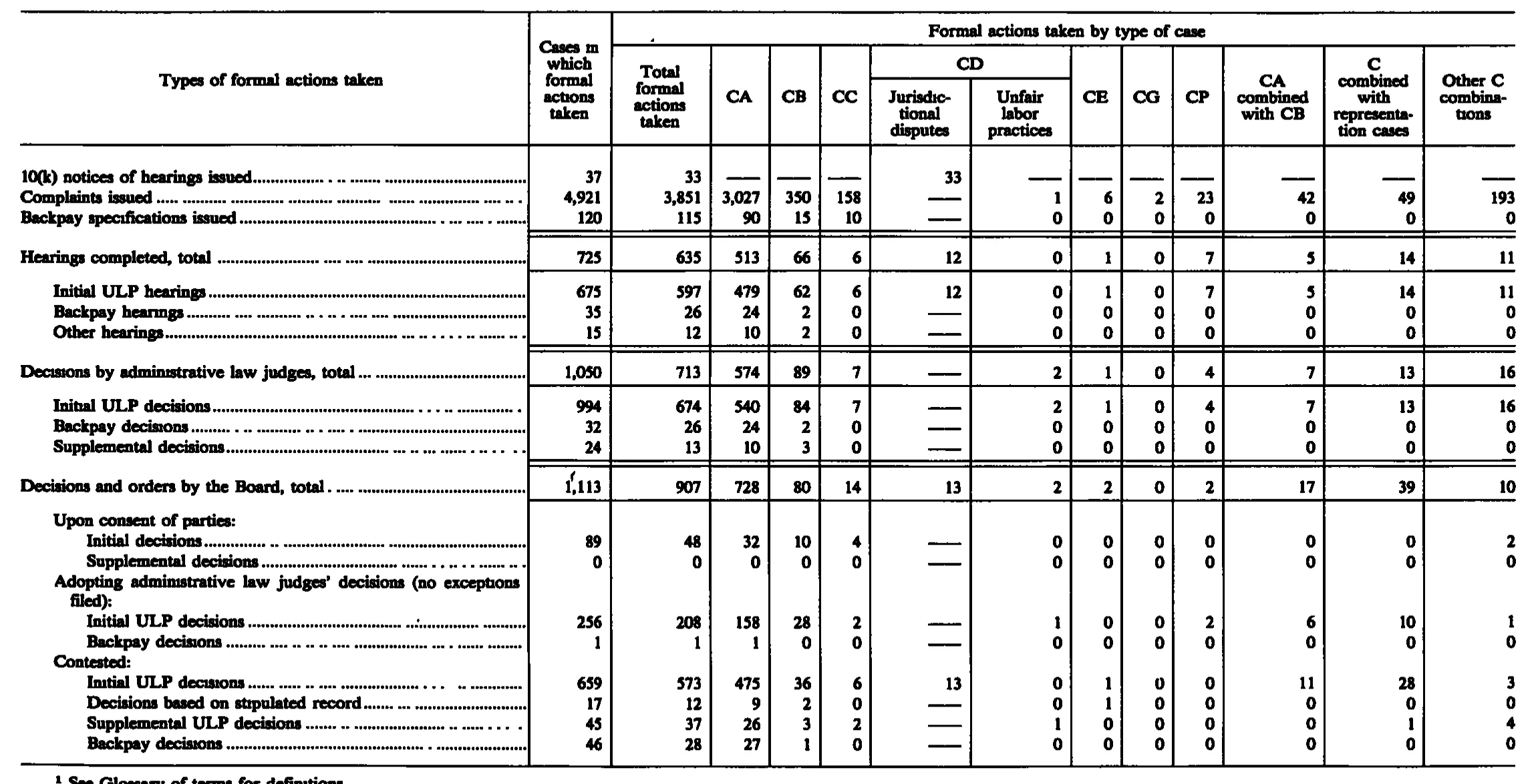 Source page 206 of NLRB FY1989 annual report