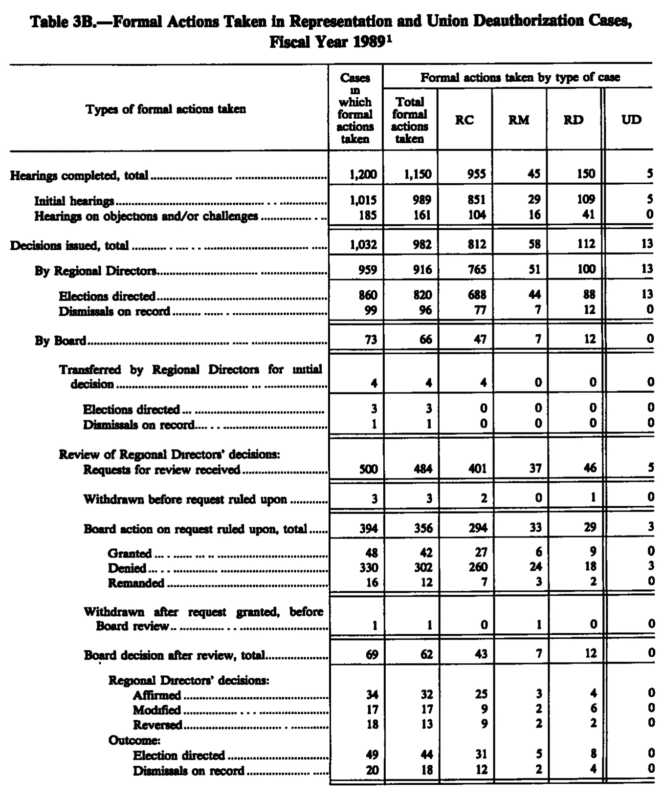Source page 207 of NLRB FY1989 annual report