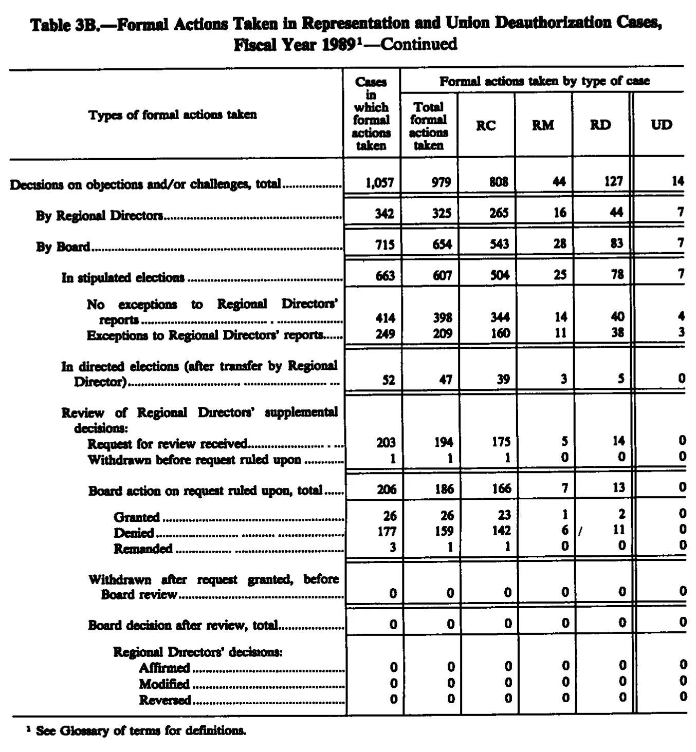 Source page 208 of NLRB FY1989 annual report