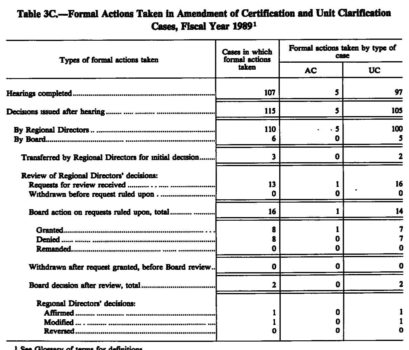 Source page 209 of NLRB FY1989 annual report